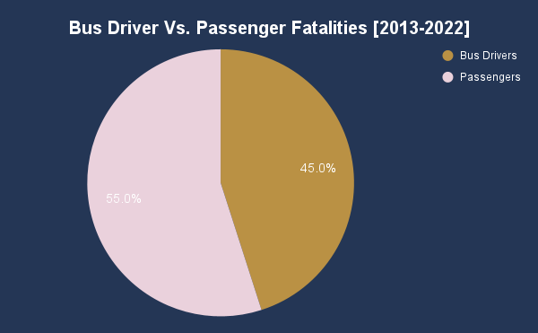 Bus Driver Vs. Passenger Fatalities [2013-2022]