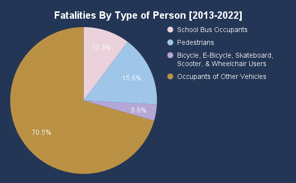 Fatalities By Type of Person [2013-2022]