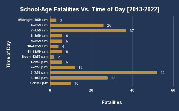 School-Age Fatalities Vs. Time of Day [2013-2022]