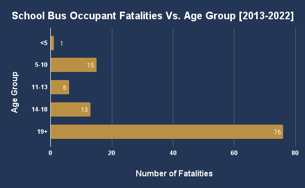 School Bus Occupant Fatalities Vs. Age Group [2013-2022]