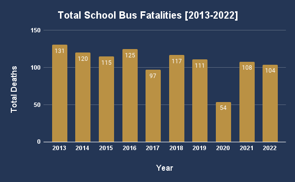 Total School Bus Fatalities [2013-2022]