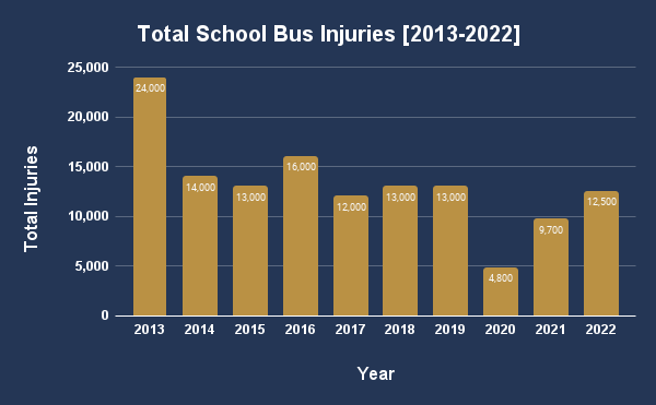 Total School Bus Injuries [2013-2022]