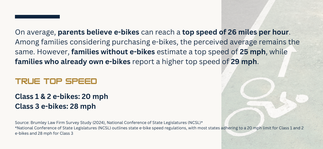 On average, parents believe e-bikes can reach a top speed of 26 miles per hour. Among families considering purchasing e-bikes, the perceived average remains the same. However, families without e-bikes estimate a top speed of 25 mph, while families who already own e-bikes report a higher top speed of 29 mph.

True Top Speed

Class 1 & 2 e-bikes: 20 mph
Class 3 e-bikes: 28 mph
