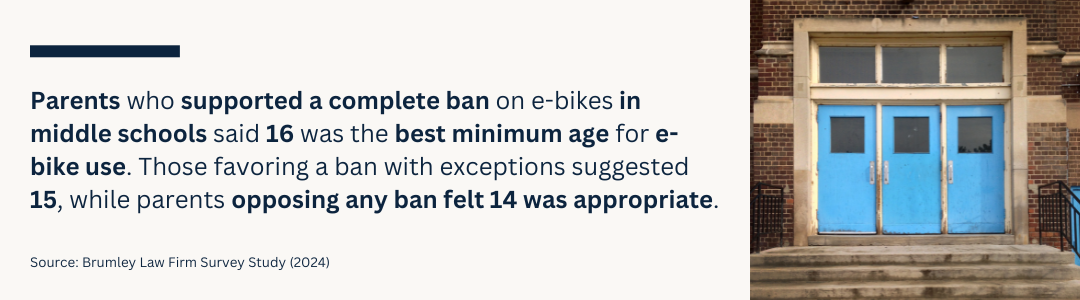 Parents who supported a complete ban on e-bikes in middle schools said 16 was the best minimum age for e-bike use. Those favoring a ban with exceptions suggested 15, while parents opposing any ban felt 14 was appropriate.