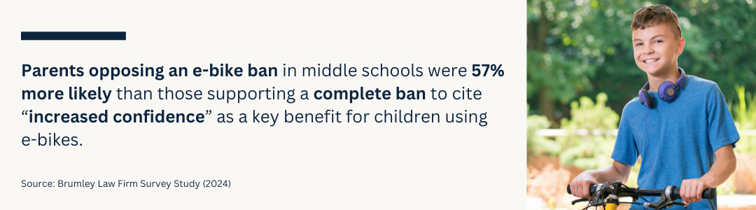 Parents opposing an e-bike ban in middle schools were 57% more likely than those supporting a complete ban to cite “increased confidence” as a key benefit for children using e-bikes.